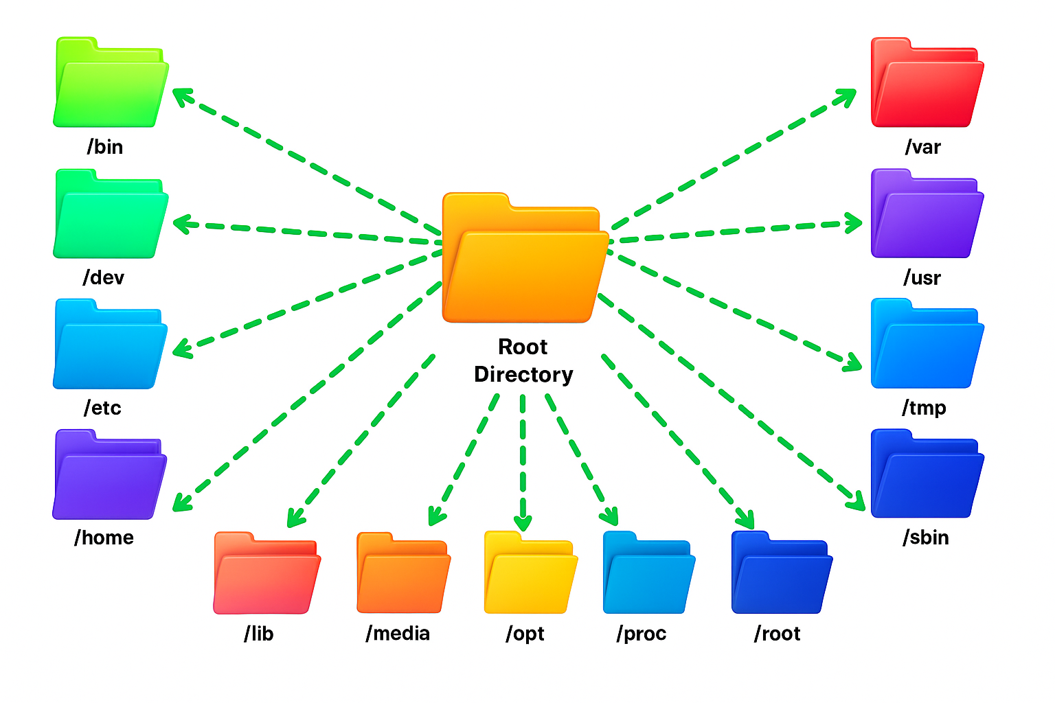Understanding the Linux Directory Structure: A Beginner�s...